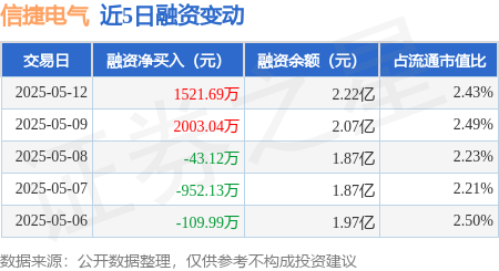 股票配资宝 信捷电气：5月12日融资买入4975.57万元，融资融券余额2.22亿元